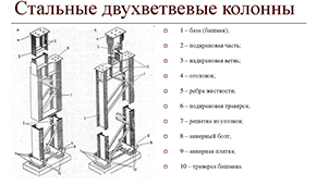 Виды колонн 2